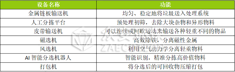可回收物分選系統(tǒng)設(shè)備.png 可回收物分選系統(tǒng)設(shè)備.png